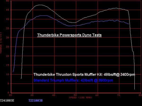 Thunderbike Triumph Bonneville & T100 Performance Exhaust Mufflers